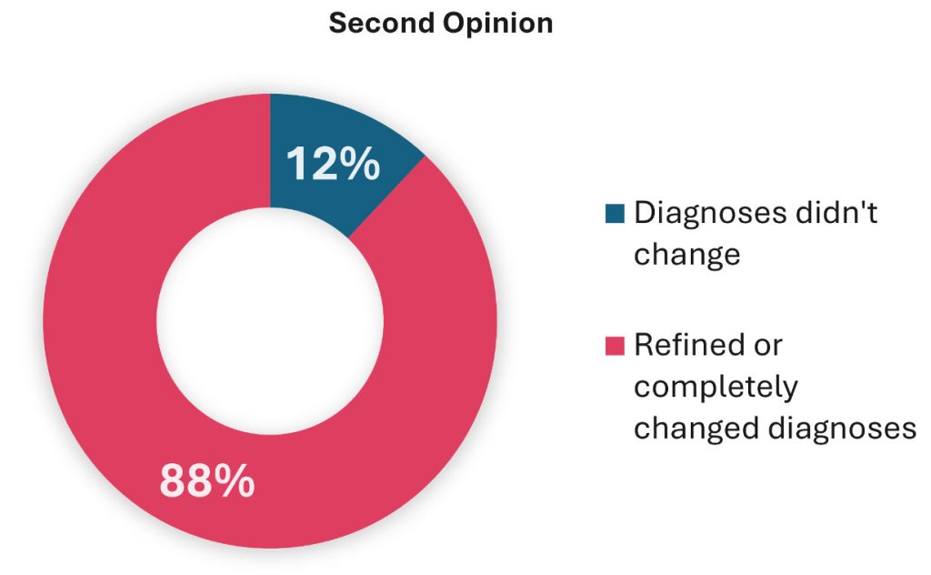How Radiology Second Opinions Can Transform Medical Decisions Second
